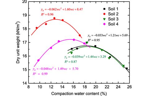 Compaction Curves Of The Soils Tested In This Study Download