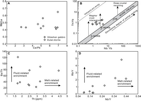 Plots Of A Nb La Vs Ce Pb B Th Yb Vs Nb Yb After Pearce