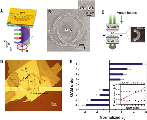 Multidimensional Phase Singularities In Nanophotonics Science