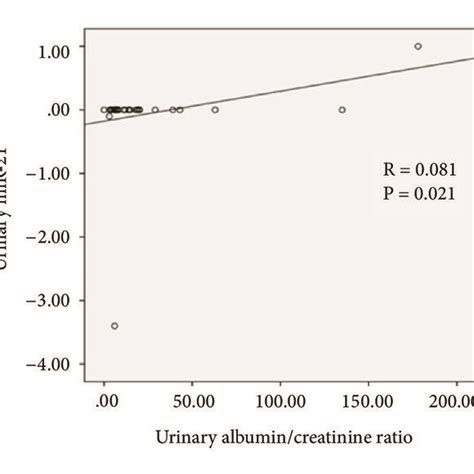 Linear Correlation Between Urinary Mir 21 And Urinary Download