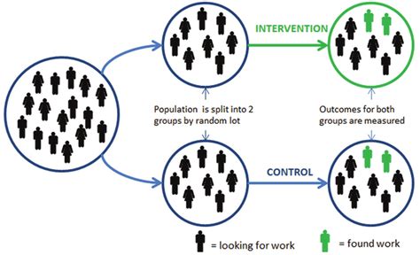 Illustration Of A Randomised Controlled Trial Rct To Test A New Back