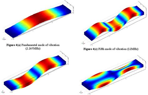 a) Fundamental mode of vibration (2.265MHz) | Download Scientific Diagram