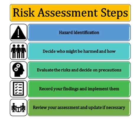 5 Steps To Risk Assessment Step 1 Identify Hazards System Concepts Themelower