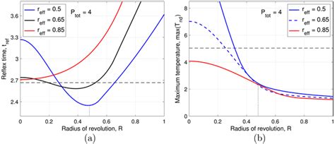 Thermal Effect Of A Revolving Gaussian Beam On Activating Heat