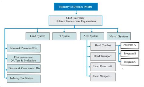 Defence Procurement Organisation In 2020 Procurement Finance Organisation