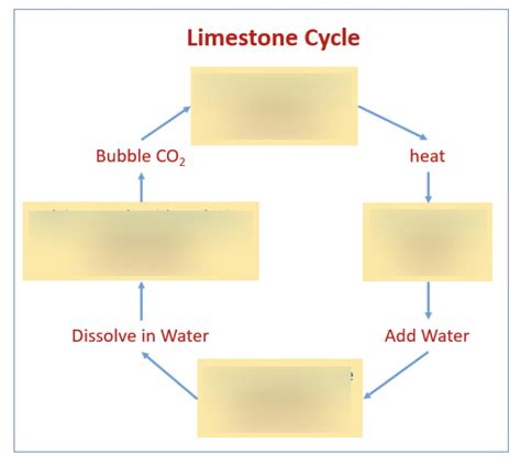 Limestone Cycle Diagram | Quizlet