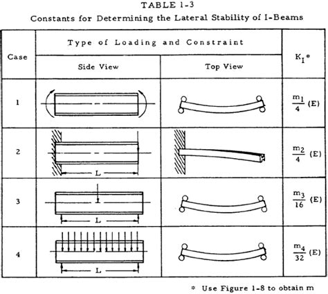 Max Bending Moment Equation Simply Supported Beam Tessshebaylo