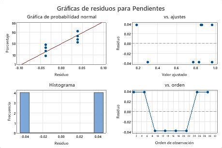 Interpretar los resultados clave para Analizar diseño de Taguchi Minitab