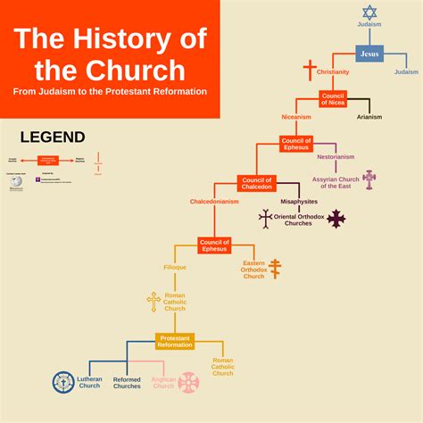 The History Of The Church Rusefulcharts