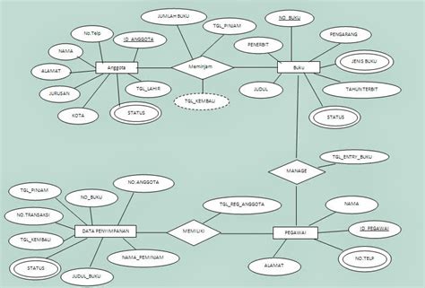 Tugas Perancangan Basis Data ERD SOP PERPUSTAKAAN