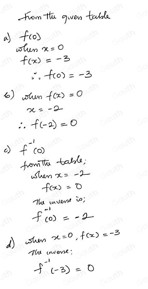 Solved The Table Below Gives Values Of An Invertible Function F X A