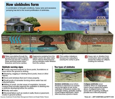 What Is A Sinkhole How A Sinkhole Develops And More Sinkhole Facts