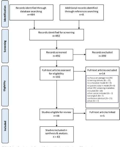 Figure 1 From Simulation Modeling Validity And Utility In Colorectal