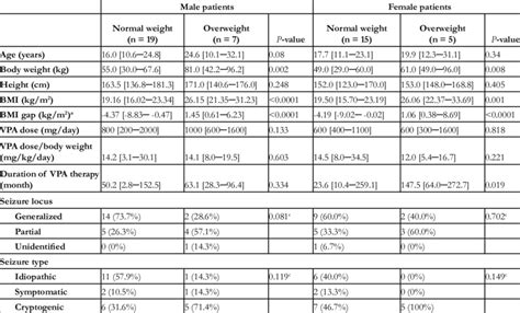 The Clinical Characteristics And The Plasma Shbg Levels In The