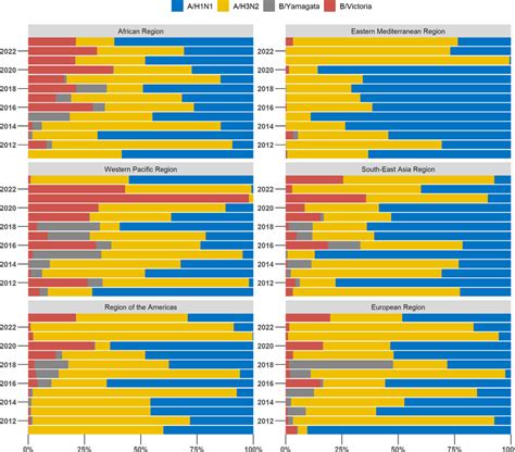 Distribution of influenza A subtypes and influenza B lineages from 2011 ...