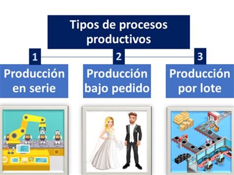 Tipos De Proceso Productivo