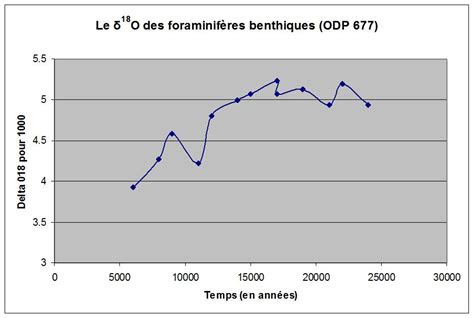 Modélisation des variations du niveau marin à partir de données de