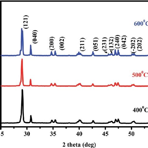 Xrd Pattern Of Bivo 4 Nps Calcinated At Different Temperatures