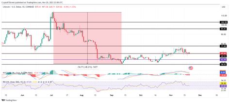 Cryptocurrencies Price Prediction Litecoin Ripple And Bitcoin — Asian