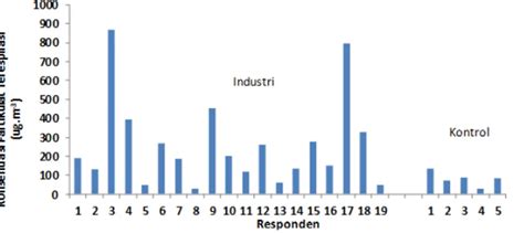 Karakteristik Partikulat Udara Ambien Dan Terespirasi Di Sekitar