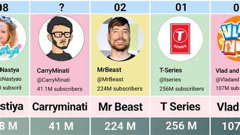 Most Subscribed Youtube Channels Youtube