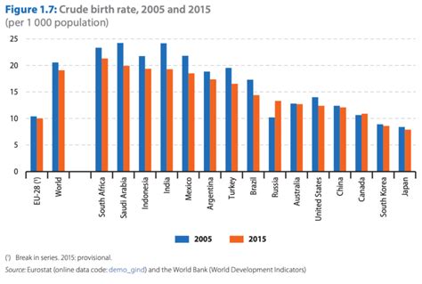 Crude Birth Rate 2005 And 2015 Download Scientific Diagram