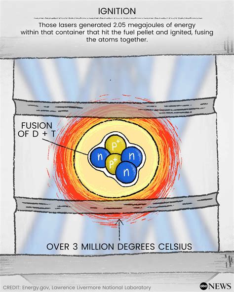 The future of clean energy? How nuclear fusion works - ABC News