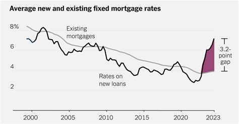 A Huge Number Of Homeowners Have Mortgage Rates Too Good To Give Up The New York Times