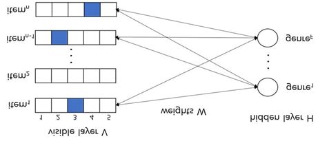 The proposed RBM model. | Download Scientific Diagram