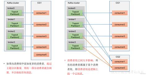 【消息队列】细说kafka消费者的分区分配和重平衡kafka分区数和消费者数 Csdn博客