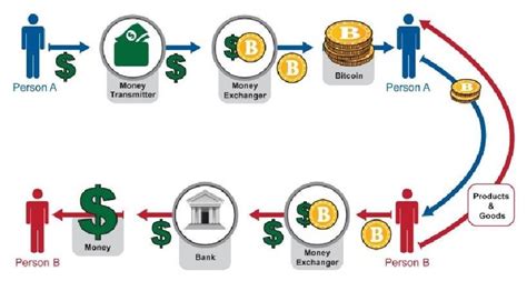 Digital Virtual Crypto Currency Trading Process Download Scientific Diagram