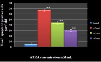 Growth Inhibitory And Apoptosis Induction Effects Of All Trans Retinoic