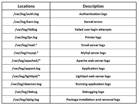 Clearing Logs In Linux Hands On Penetration Testing With Kali Nethunter