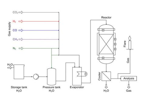 Methanation Of Co2 Storage Of Renewable Energy In A Gas Distribution