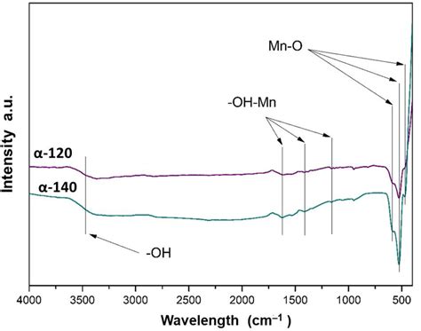 Figure 1 From Effect Of The Hydrothermal Synthesis Temperature On The