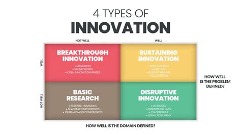 4 Types Of Innovation Matrix Infographic Presentation Is A Vector Illustration In Four Elements