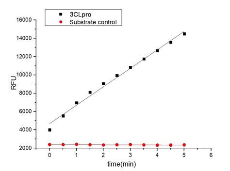 Plpro Mpro Clpro Sars Cov Lab On Web