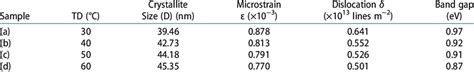 The Crystallite Size The Microstrain The Dislocation Density And Band