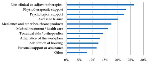 Ijerph Free Full Text Rare Diseases Needs And Impact For Patients And Families A Cross