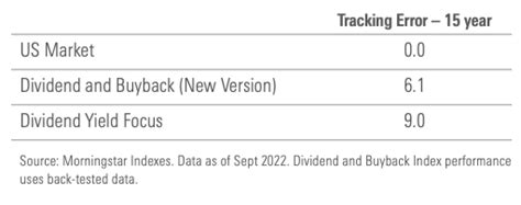 Enhancements To The Morningstar Us Dividend And Buyback Index