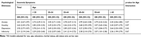 Sex Specific Moderation Effect Of Age On The Associations Between Inso