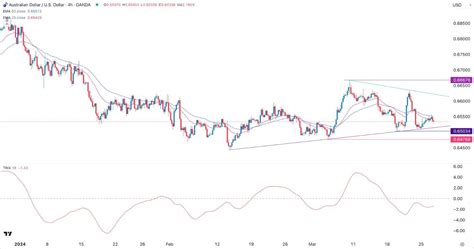 AUD USD Signal Today 27 03 AUD USD May Hit 0 6475 Chart MENAFN