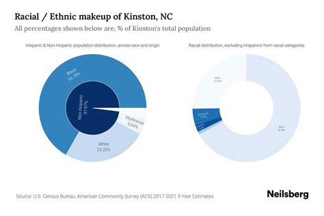 Kinston, NC Population by Race & Ethnicity - 2023 | Neilsberg