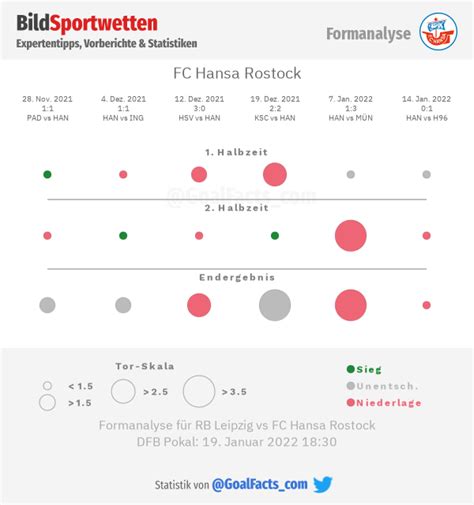 Leipzig Rostock Tipp Prognose Quoten Von Bild Sportwetten