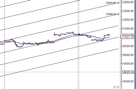 Bank Nifty Weekly Forecast For New Financial Year Brameshs Technical