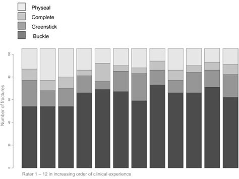 Classification Of 105 Consecuitive Pediatric Distal Radius Fractures