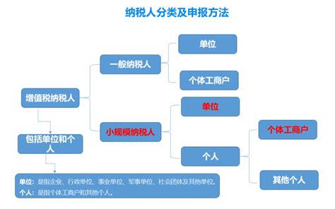 科普：小规模纳税人，一般纳税人税率征收率别再傻傻分不清楚 搜狐大视野 搜狐新闻