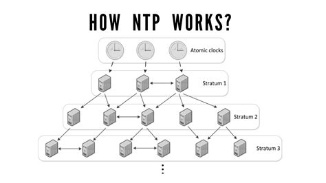 What Is Ntp A Guide About Network Time Protocol Zenarmor