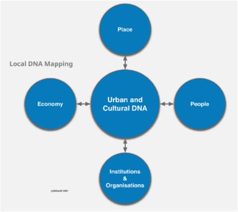 Local DNA Mapping: The Key To Successful Cultural Planning - Metropolis