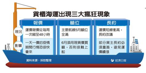 新聞 貨櫃海運搶艙再現瘋潮 長榮、陽明、萬海獲利動能強 看板stock Ptt網頁版